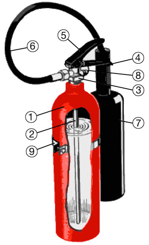 Hur fungerar en brandsläckare - Koldioxidsläckare i genomskärning