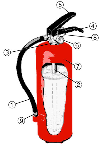 Hur fungerar en brandsläckare - Pulversläckare i genomskärning